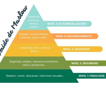 ¿Qué es la Pirámide de Maslow?