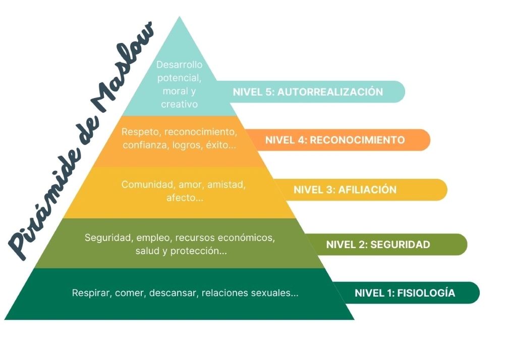 ¿Qué es la Pirámide de Maslow?
